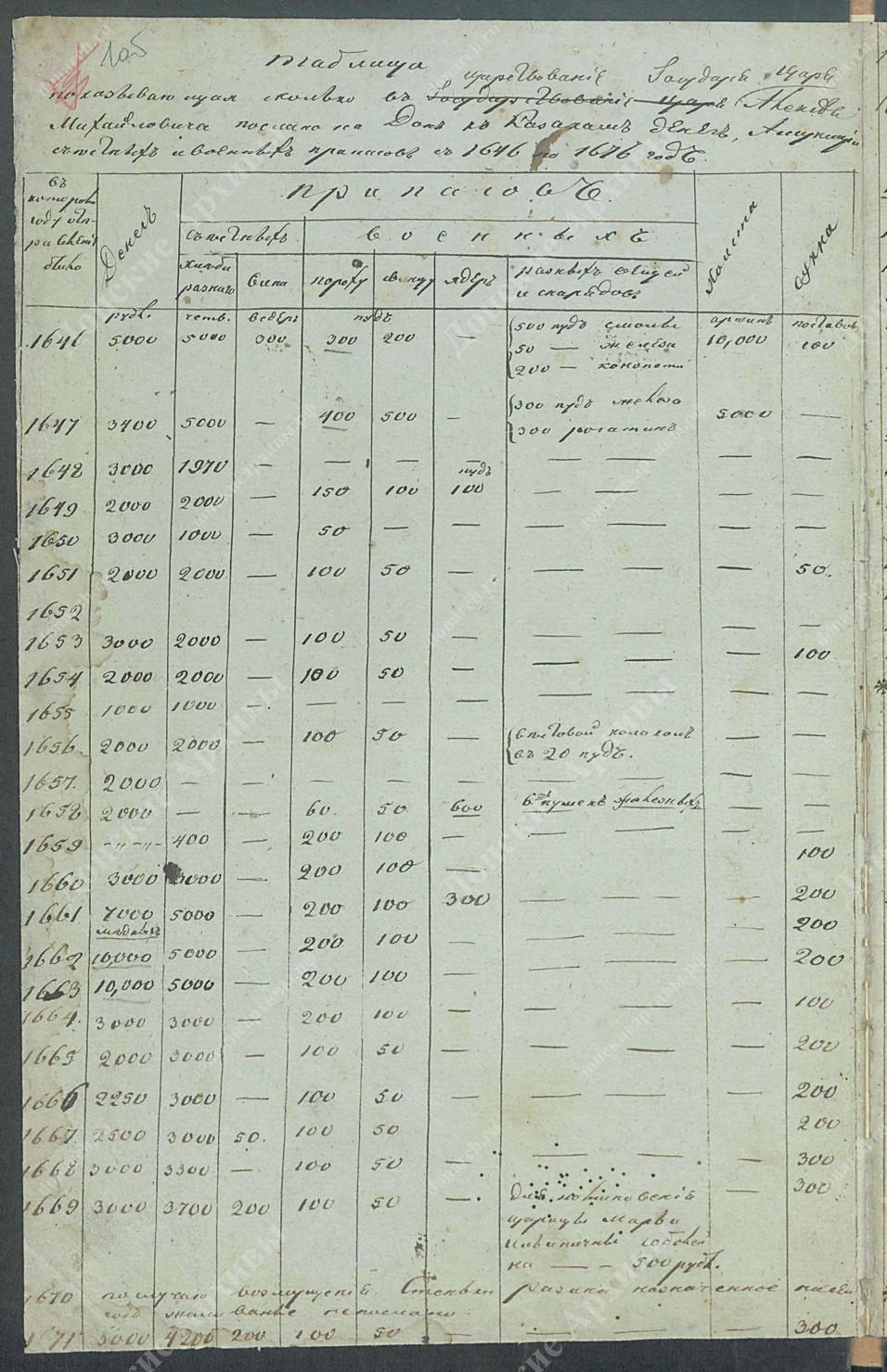 Таблица отправки денежного жалованья и припасов на Дон казакам (1646–1705 гг.) 1 страница